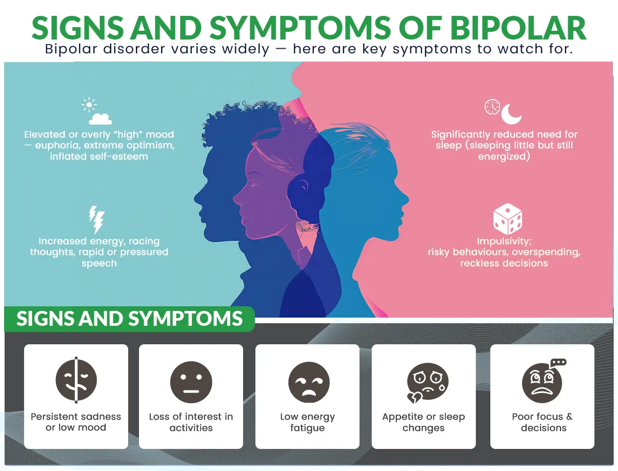 infographic showing the signs and symptoms of bipolar disorder